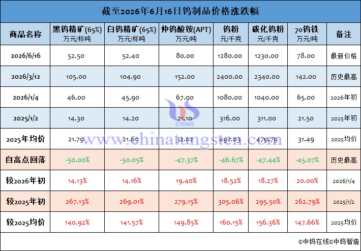截至2026年6月16日钨制品价格涨跌幅
