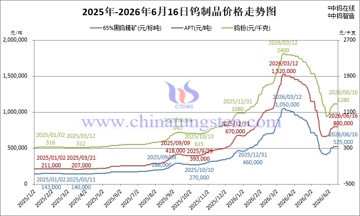2026年6月16日钨制品价格走势