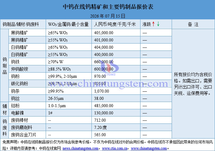 2026年7月15日钨制品价格图片