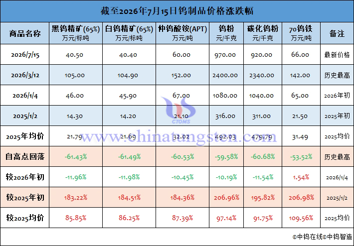 截至2026年7月15日钨制品价格涨跌幅