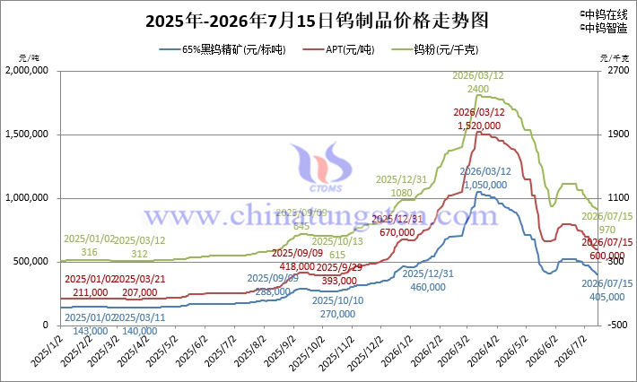 2026年7月15日钨制品价格走势